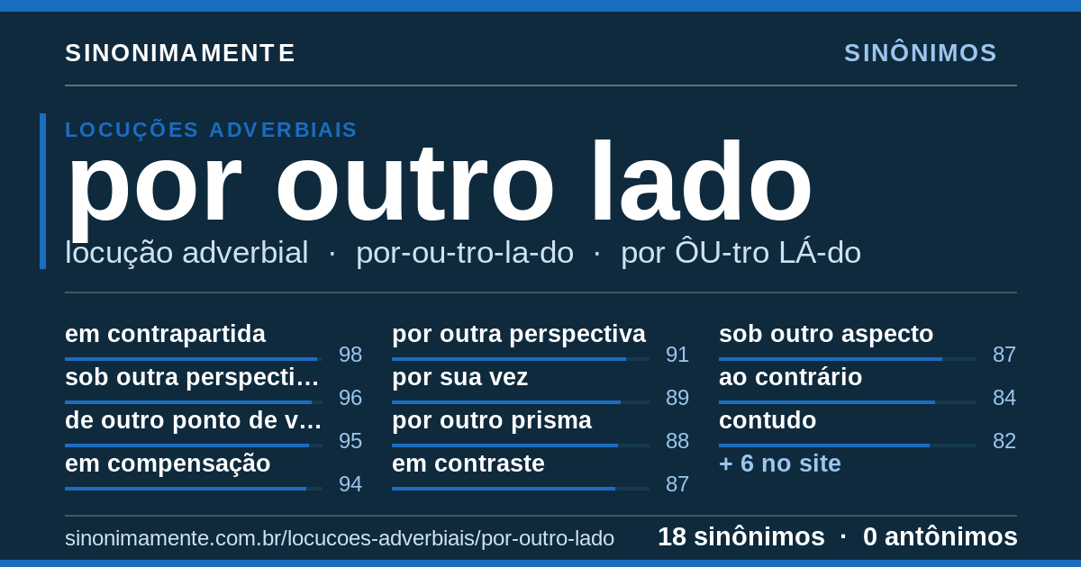 Sinônimos de por outro lado: cartão do verbete com 18 sinônimos