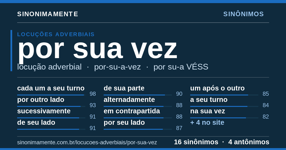 Sinônimos de por sua vez: cartão do verbete com 16 sinônimos