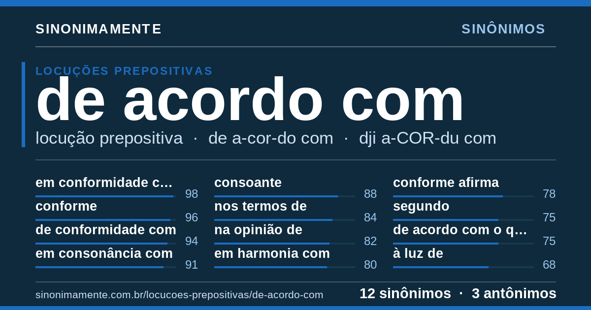 Sinônimos de de acordo com: cartão do verbete com 12 sinônimos