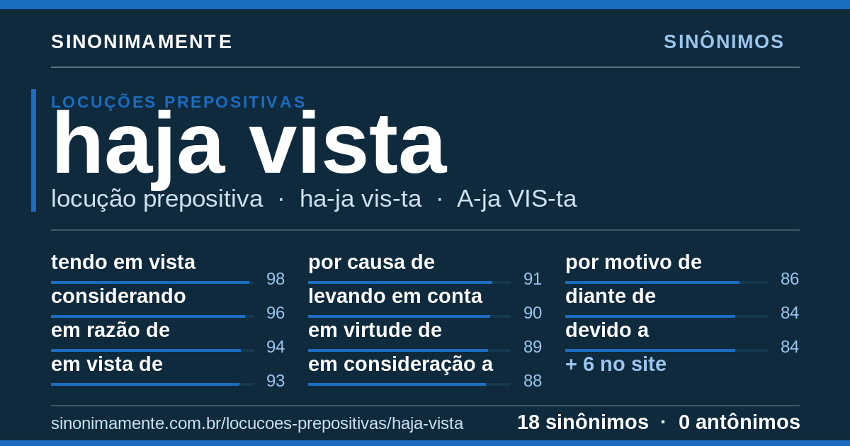 Sinônimos de haja vista: cartão do verbete com 18 sinônimos