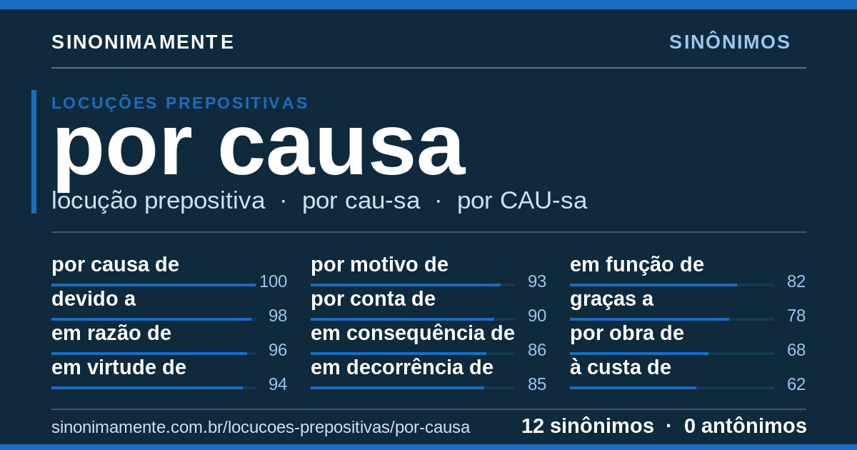 Sinônimos de por causa: cartão do verbete com 12 sinônimos