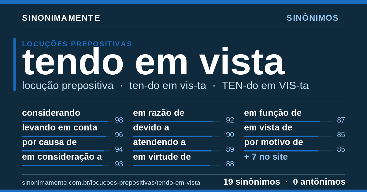 Sinônimos de tendo em vista: cartão do verbete com 19 sinônimos