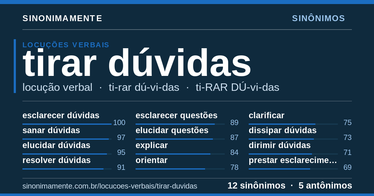 Sinônimos de tirar dúvidas: cartão do verbete com 12 sinônimos