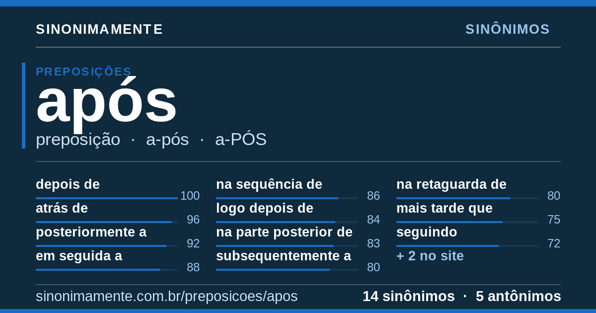 Sinônimos de após: cartão do verbete com 14 sinônimos