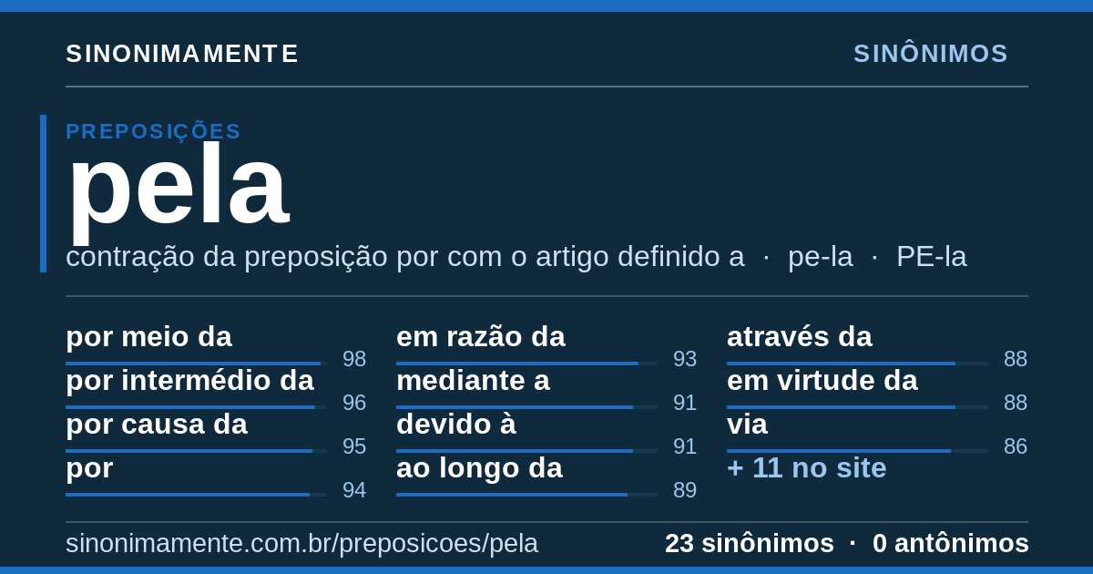 Sinônimos de pela: cartão do verbete com 23 sinônimos