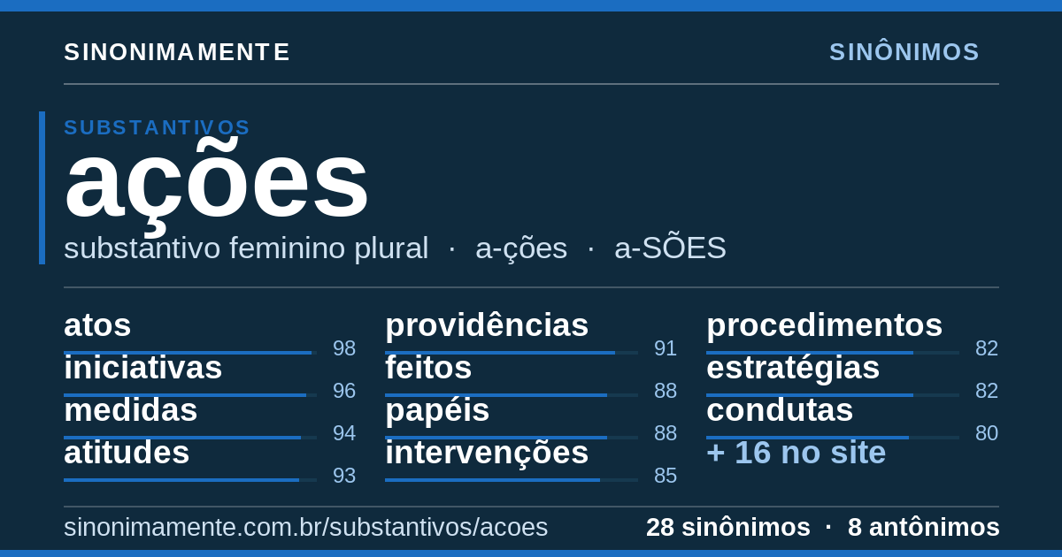 Sinônimos de ações: cartão do verbete com 28 sinônimos