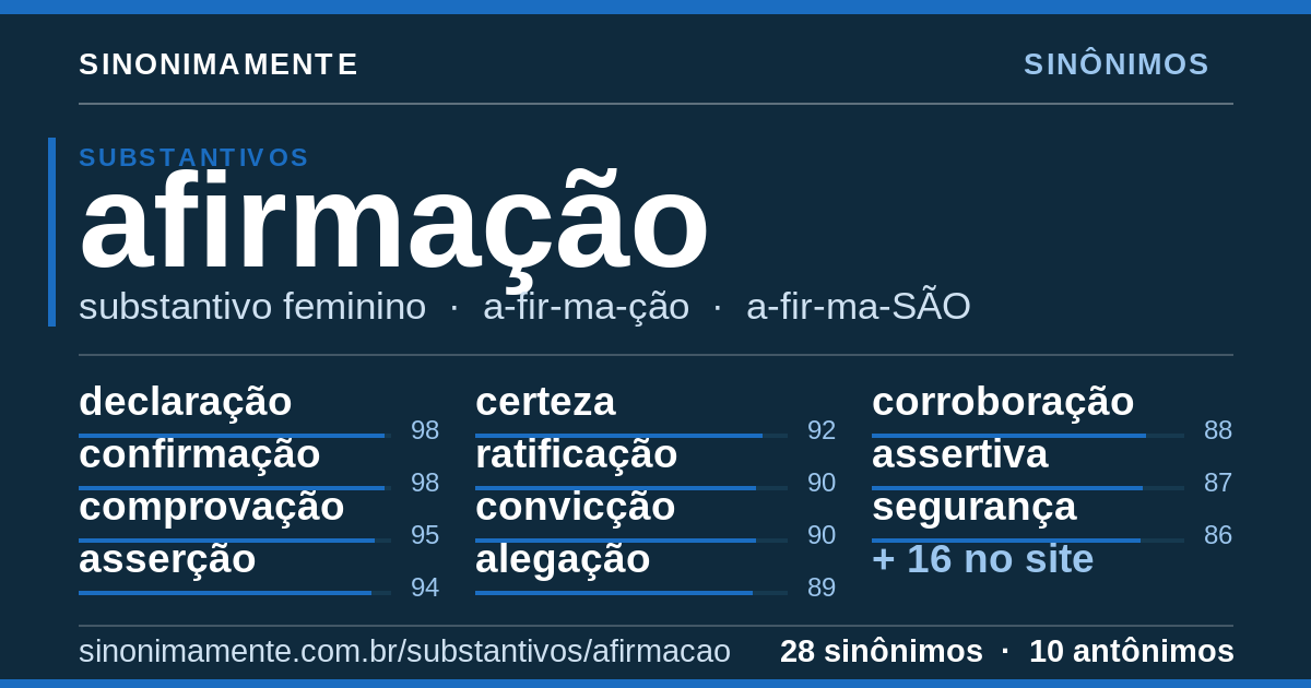 Sinônimos de afirmação: cartão do verbete com 28 sinônimos