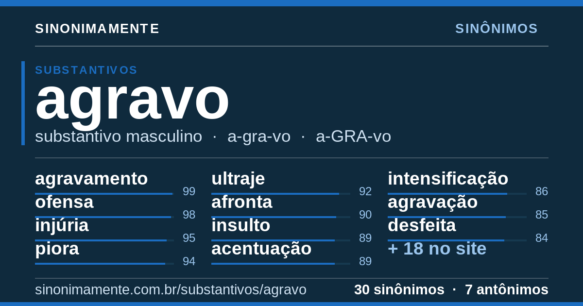 Sinônimos de agravo: cartão do verbete com 30 sinônimos
