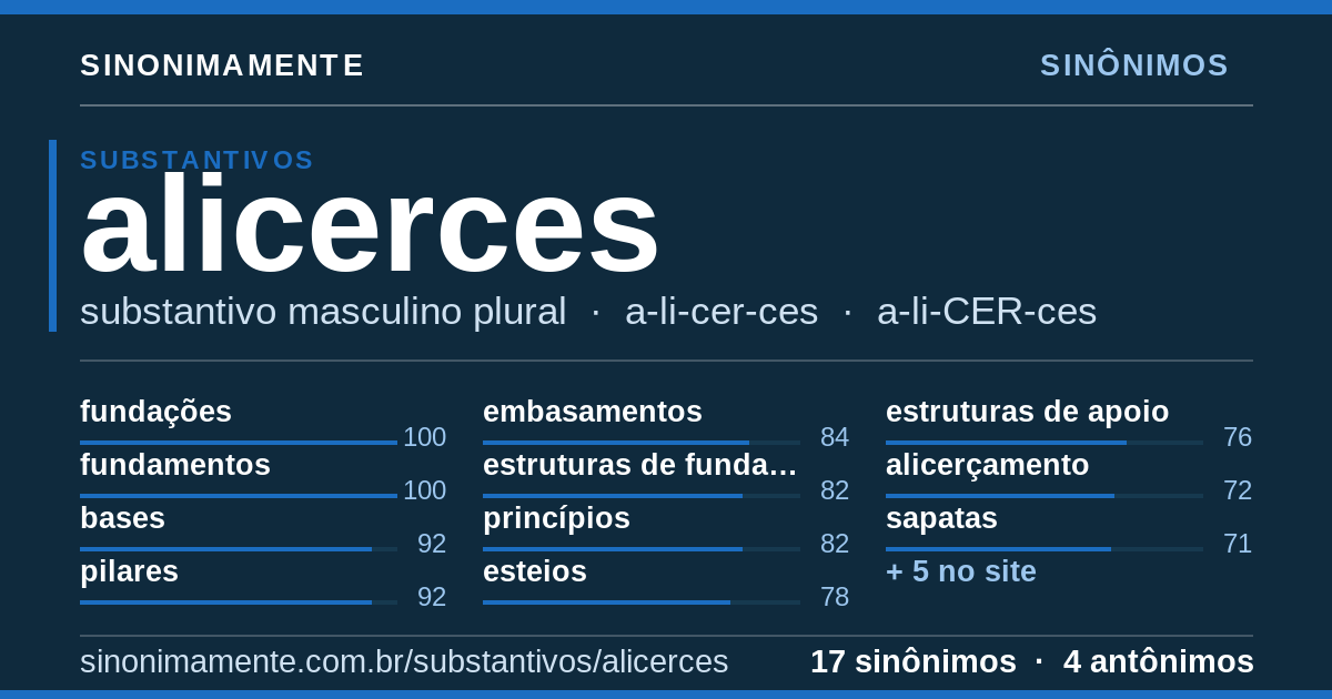 Sinônimos de alicerces: cartão do verbete com 17 sinônimos