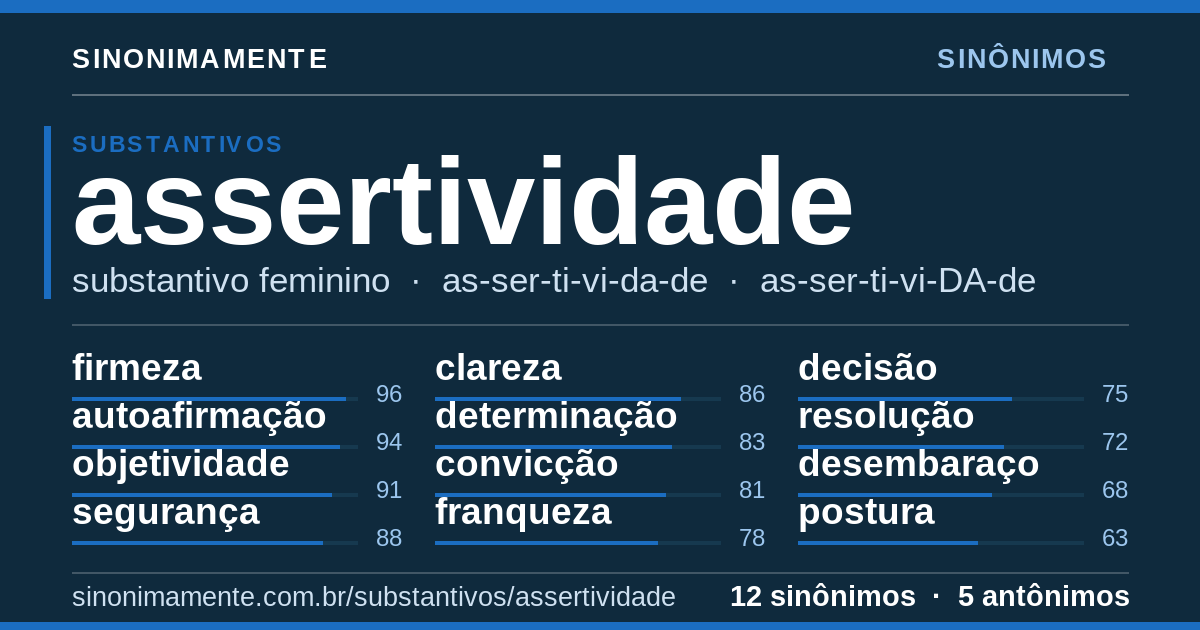 Sinônimos de assertividade: cartão do verbete com 12 sinônimos