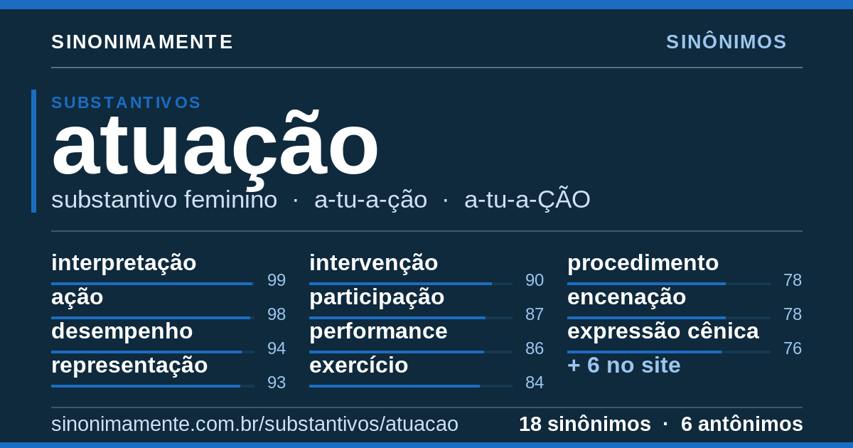 Sinônimos de atuação: cartão do verbete com 18 sinônimos