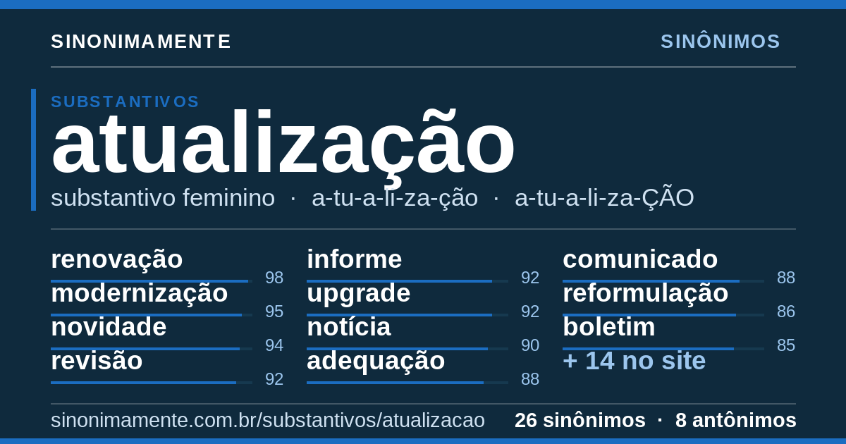 Sinônimos de atualização: cartão do verbete com 26 sinônimos