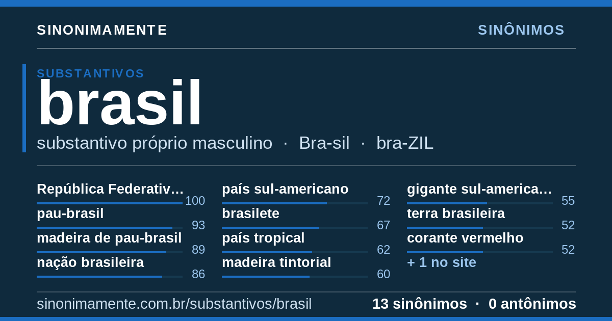 Sinônimos de brasil: cartão do verbete com 13 sinônimos