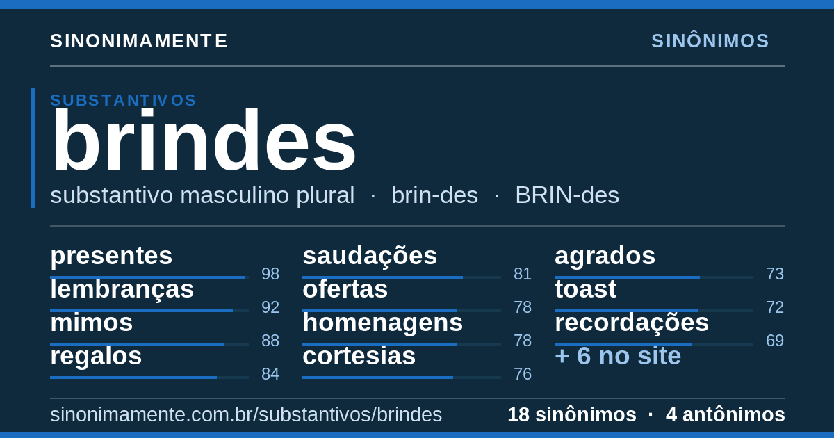 Sinônimos de brindes: cartão do verbete com 18 sinônimos