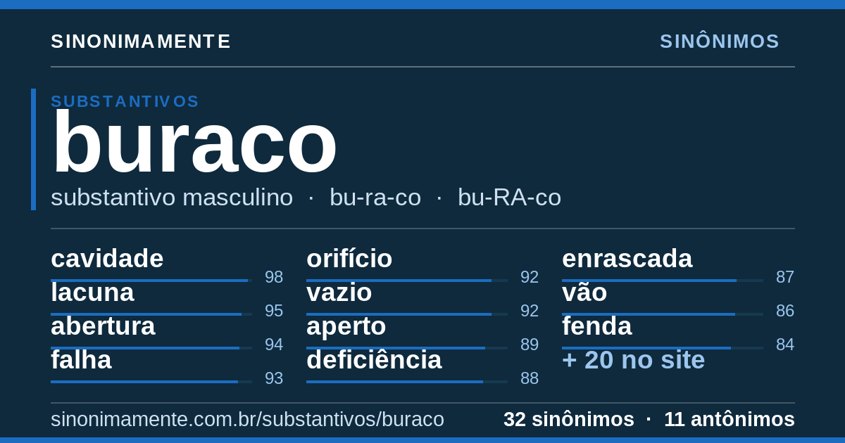 Sinônimos de buraco: cartão do verbete com 32 sinônimos