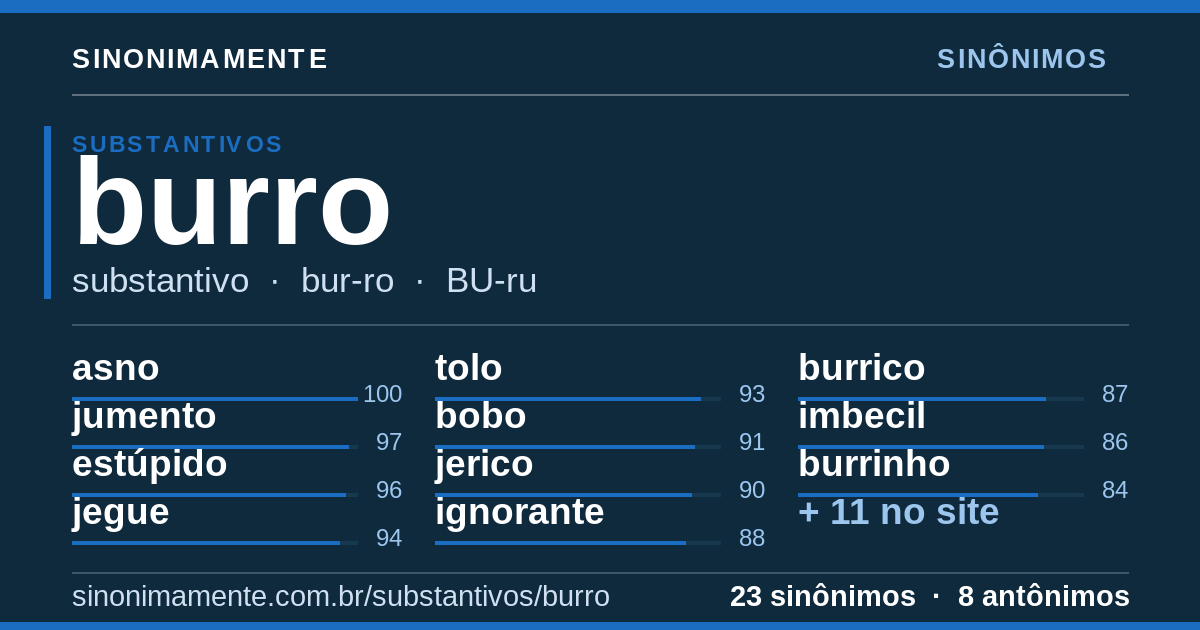 Sinônimos de burro: cartão do verbete com 23 sinônimos