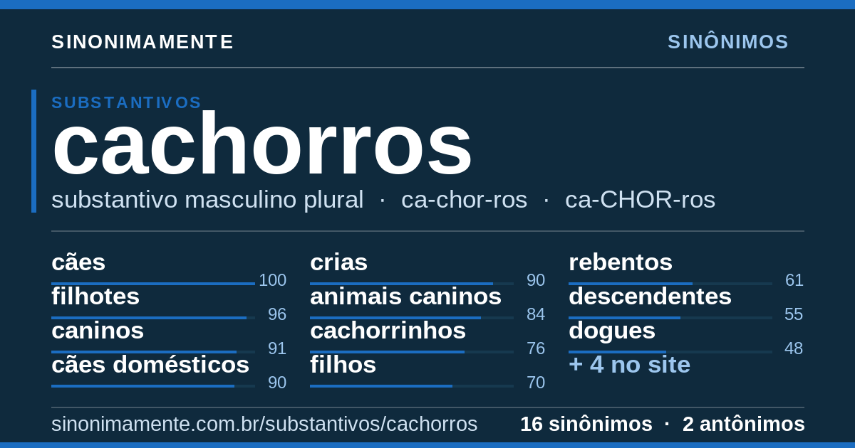 Sinônimos de cachorros: cartão do verbete com 16 sinônimos
