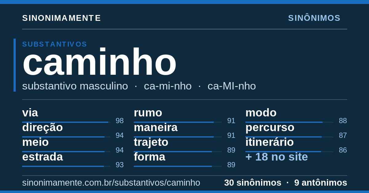 Sinônimos de caminho: cartão do verbete com 30 sinônimos