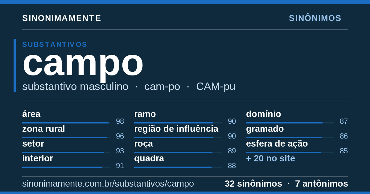 Sinônimos de campo: cartão do verbete com 32 sinônimos