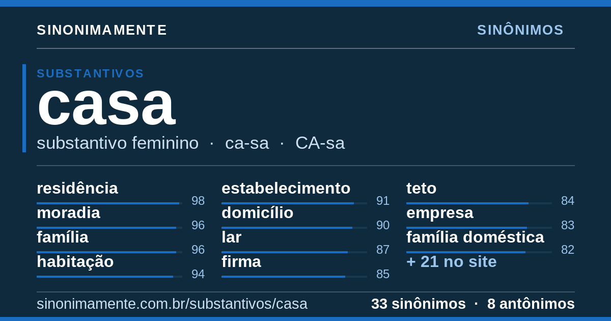 Sinônimos de casa: cartão do verbete com 33 sinônimos