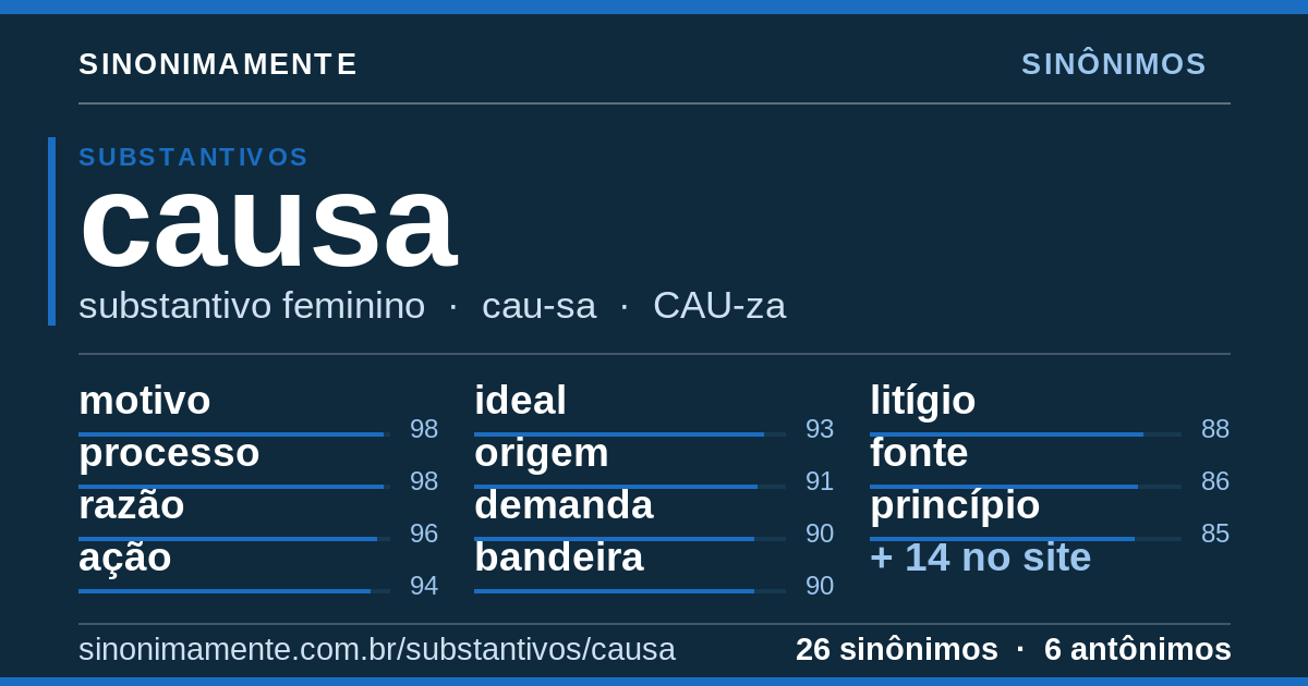 Sinônimos de causa: cartão do verbete com 26 sinônimos