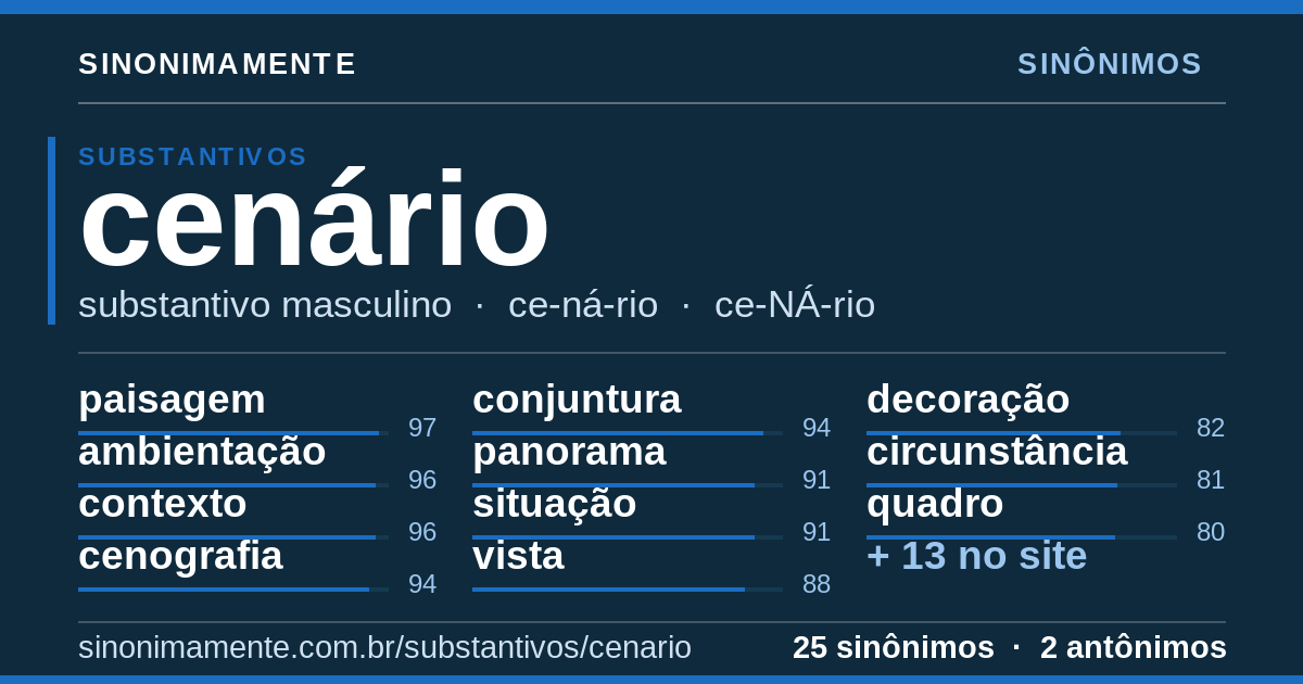 Sinônimos de cenário: cartão do verbete com 25 sinônimos