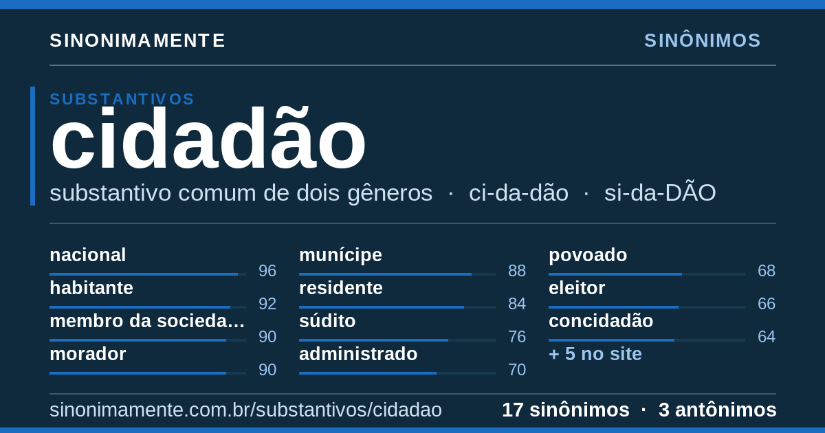 Sinônimos de cidadão: cartão do verbete com 17 sinônimos