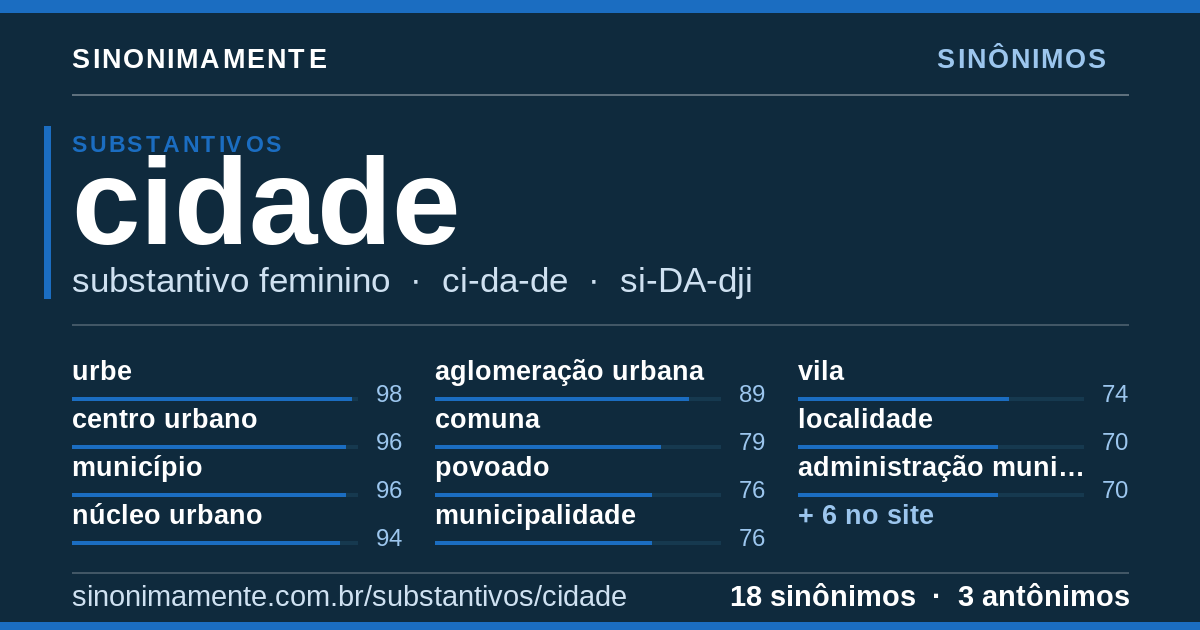 Sinônimos de cidade: cartão do verbete com 18 sinônimos