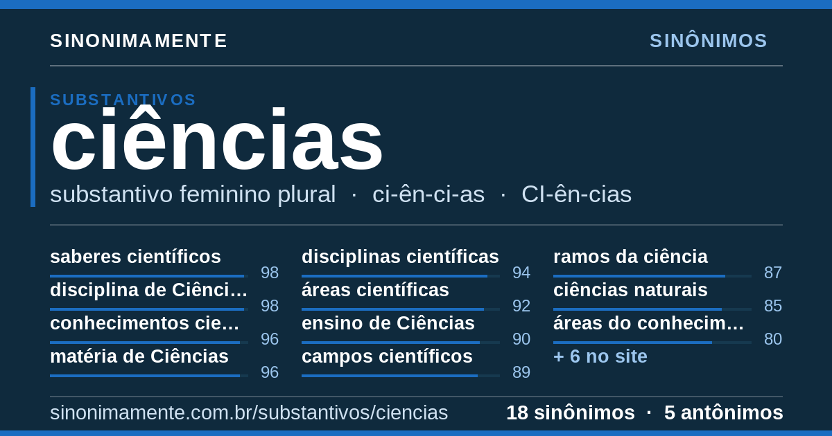 Sinônimos de ciências: cartão do verbete com 18 sinônimos