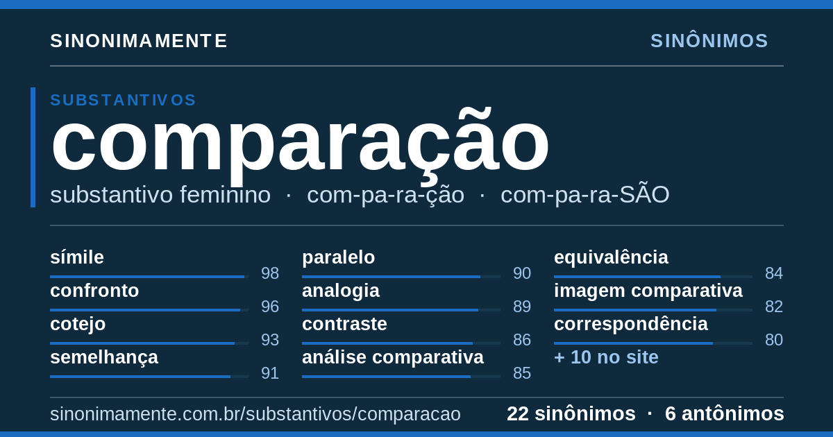Sinônimos de comparação: cartão do verbete com 22 sinônimos
