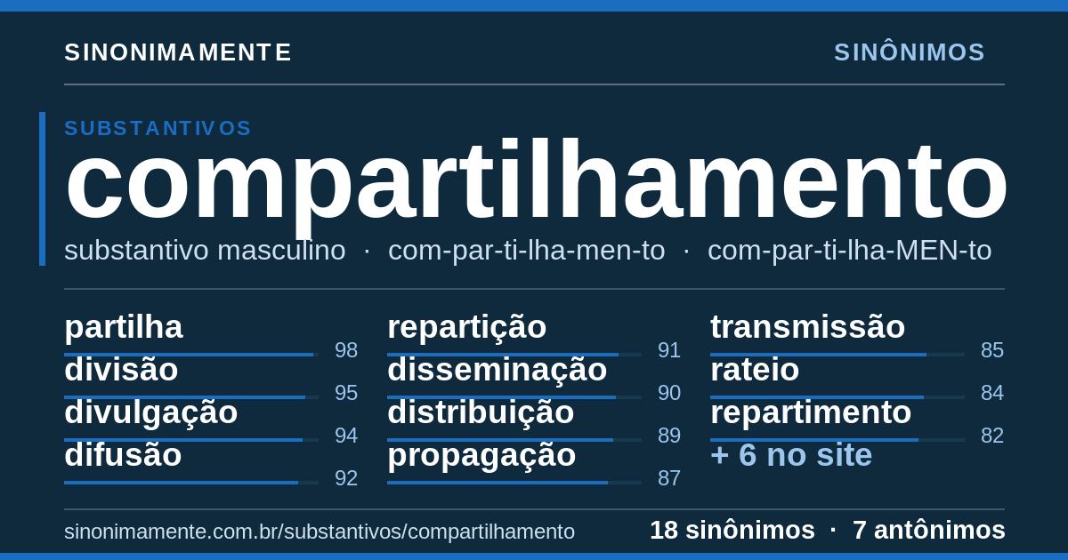 Sinônimos de compartilhamento: cartão do verbete com 18 sinônimos