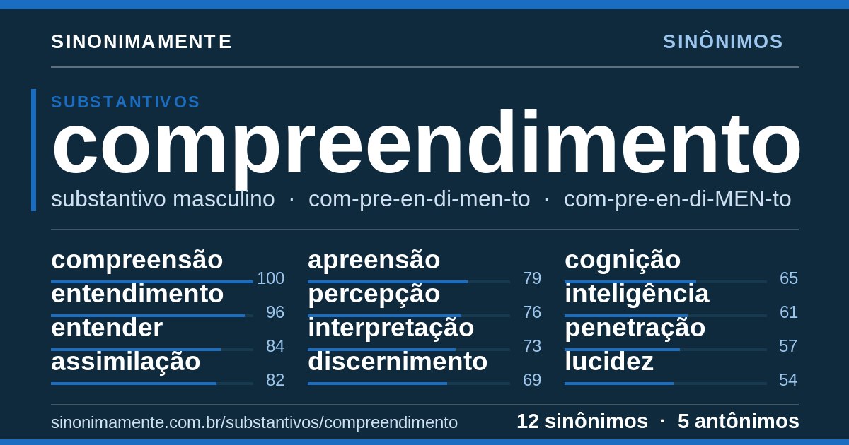 Sinônimos de compreendimento: cartão do verbete com 12 sinônimos