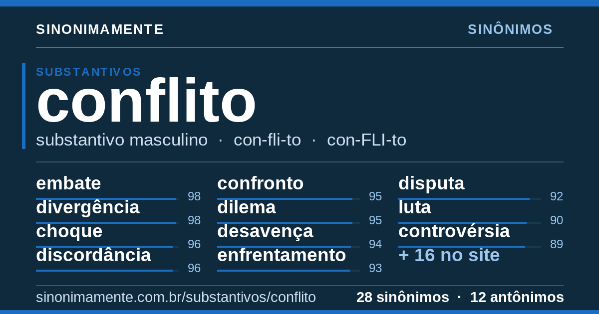 Sinônimos de conflito: cartão do verbete com 28 sinônimos