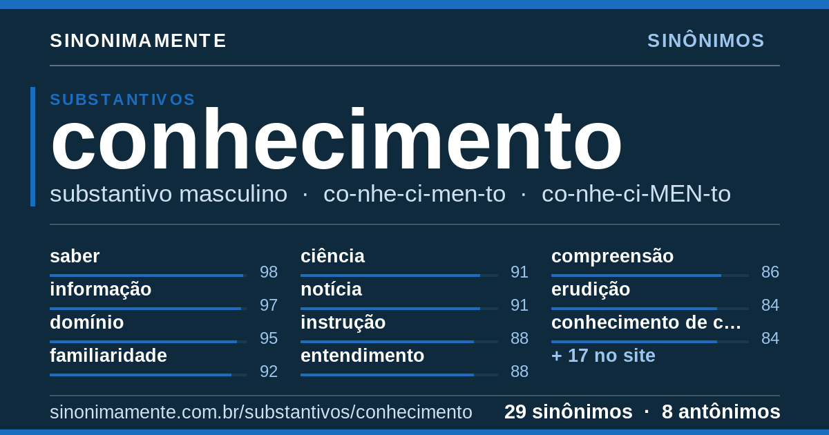 Sinônimos de conhecimento: cartão do verbete com 29 sinônimos