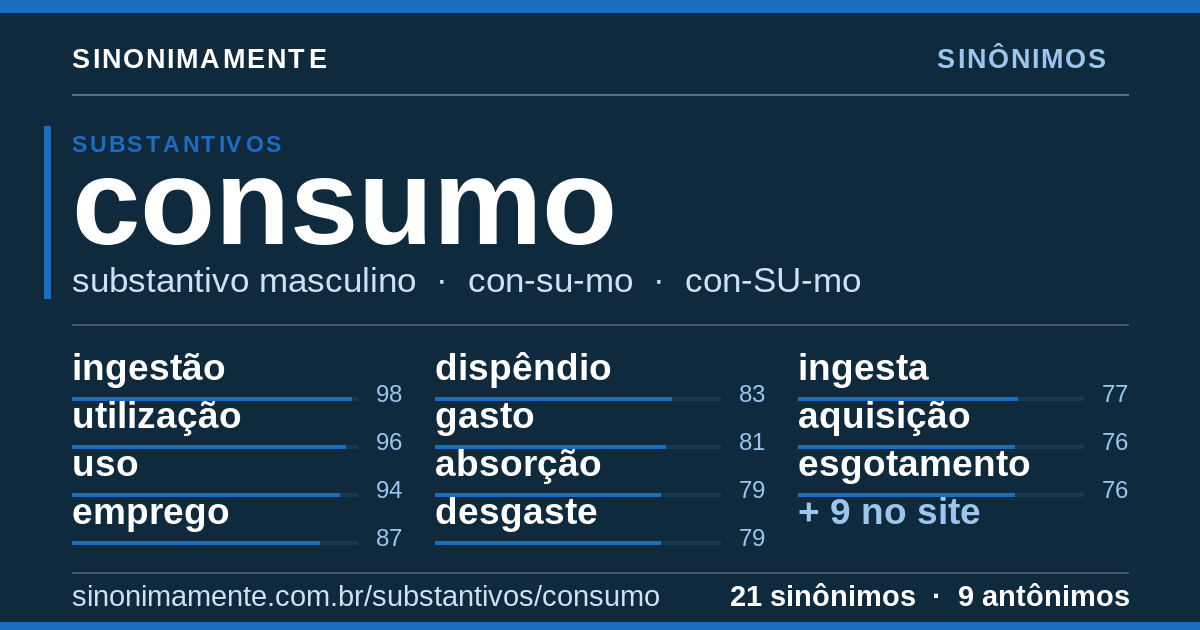 Sinônimos de consumo: cartão do verbete com 21 sinônimos