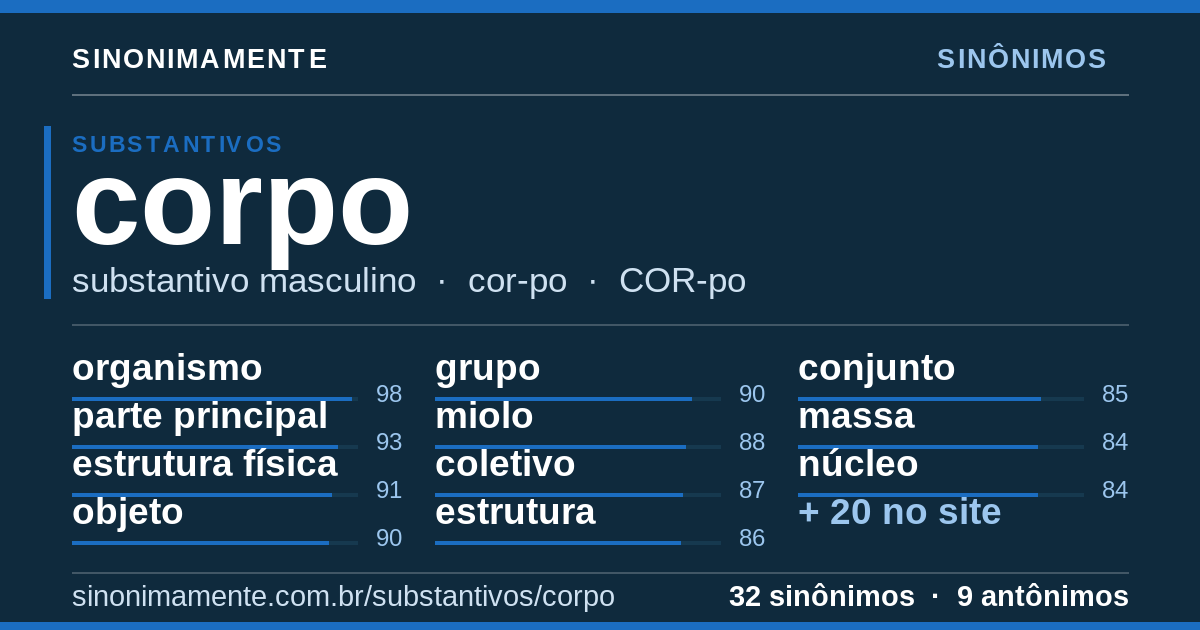 Sinônimos de corpo: cartão do verbete com 32 sinônimos