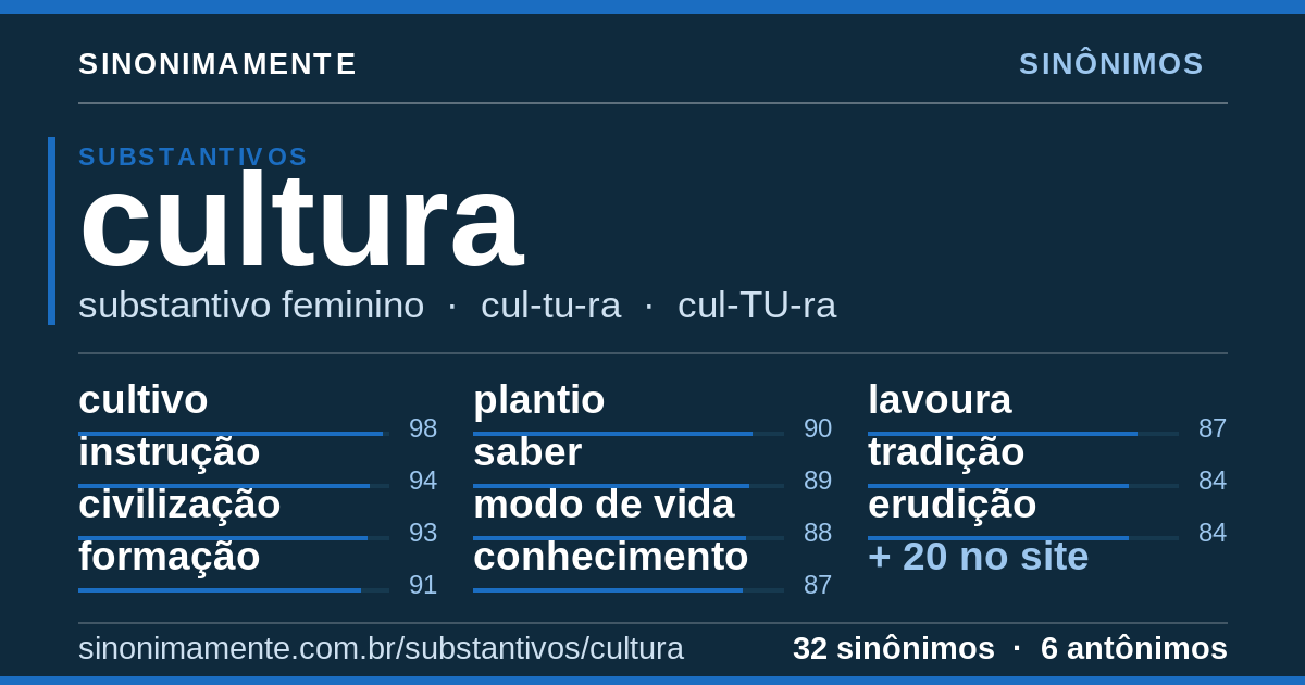 Sinônimos de cultura: cartão do verbete com 32 sinônimos