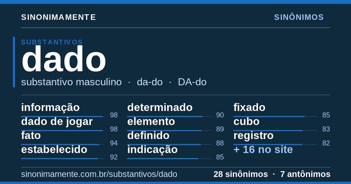 Sinônimos de dado: cartão do verbete com 28 sinônimos