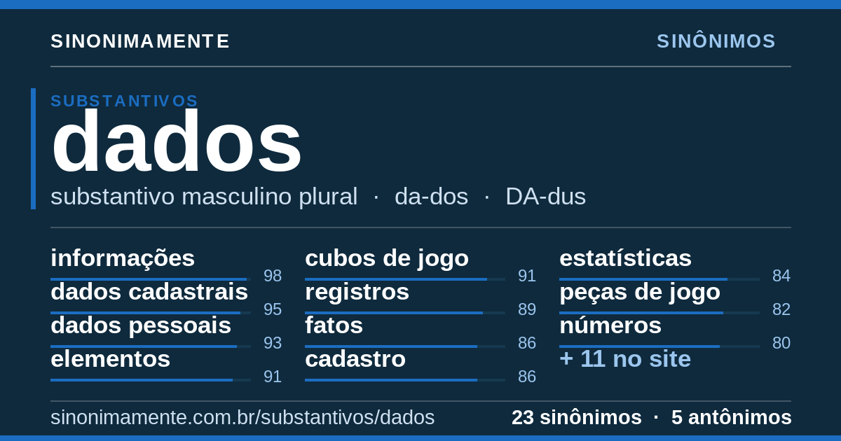 Sinônimos de dados: cartão do verbete com 23 sinônimos