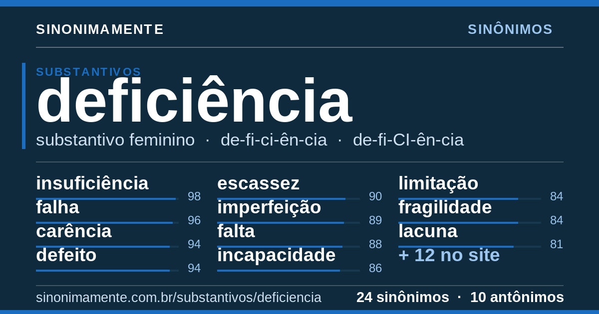 Sinônimos de deficiência: cartão do verbete com 24 sinônimos