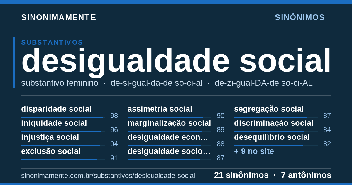 Sinônimos de desigualdade social: cartão do verbete com 21 sinônimos