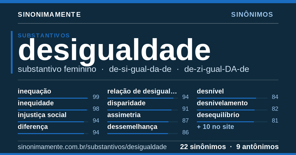 Sinônimos de desigualdade: cartão do verbete com 22 sinônimos
