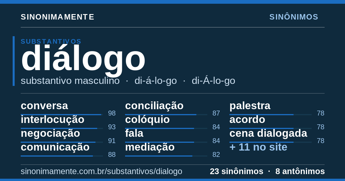 Sinônimos de diálogo: cartão do verbete com 23 sinônimos