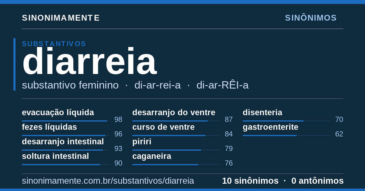 Sinônimos de diarreia: cartão do verbete com 10 sinônimos