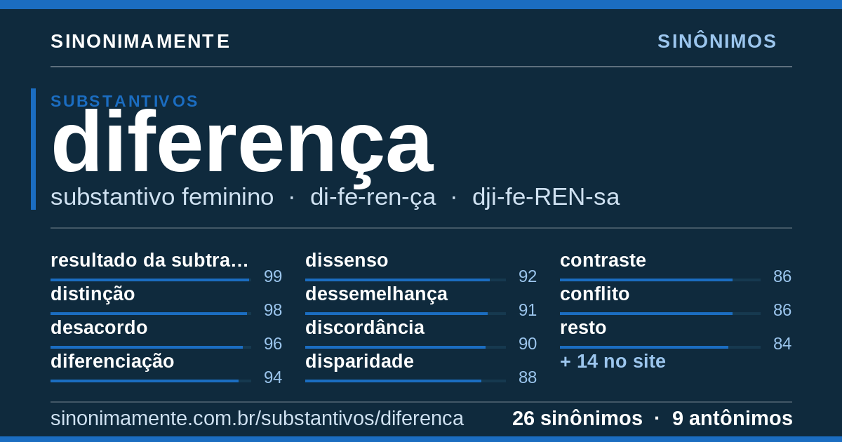 Sinônimos de diferença: cartão do verbete com 26 sinônimos