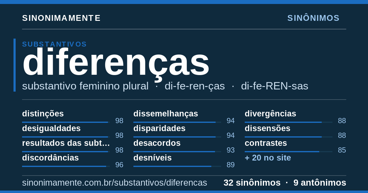 Sinônimos de diferenças: cartão do verbete com 32 sinônimos