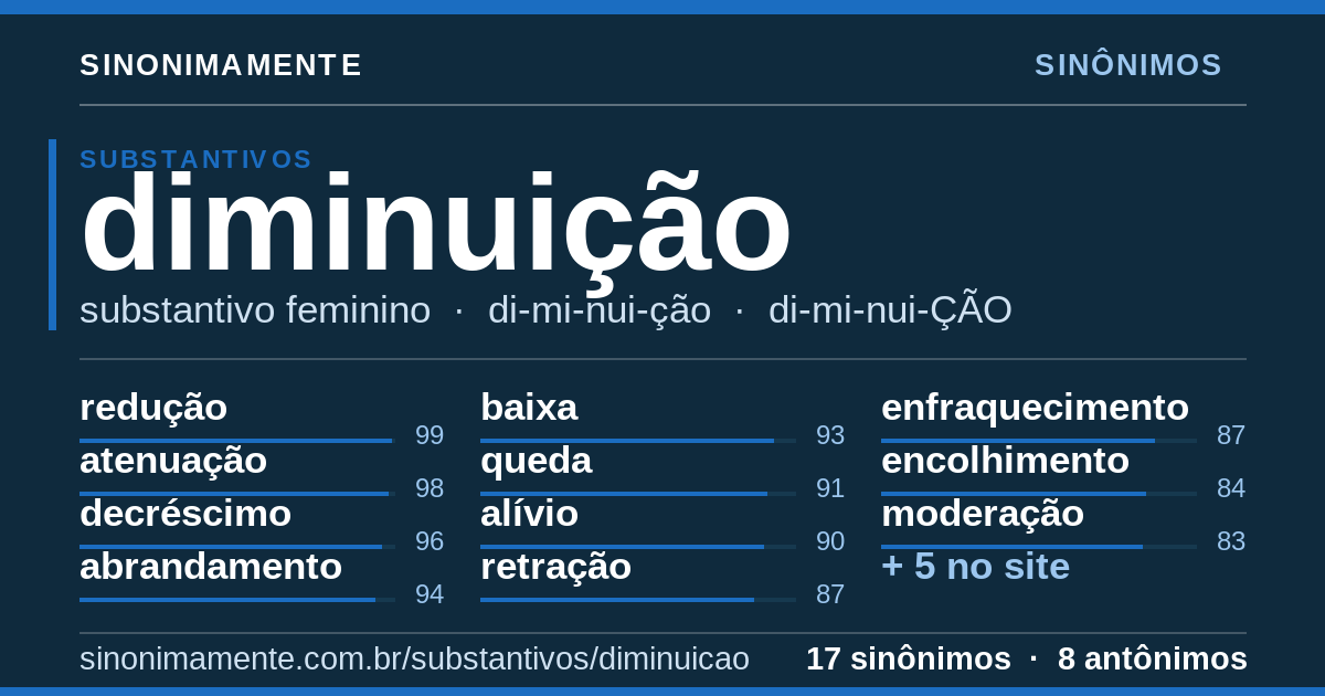 Sinônimos de diminuição: cartão do verbete com 17 sinônimos