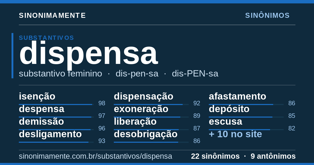 Sinônimos de dispensa: cartão do verbete com 22 sinônimos