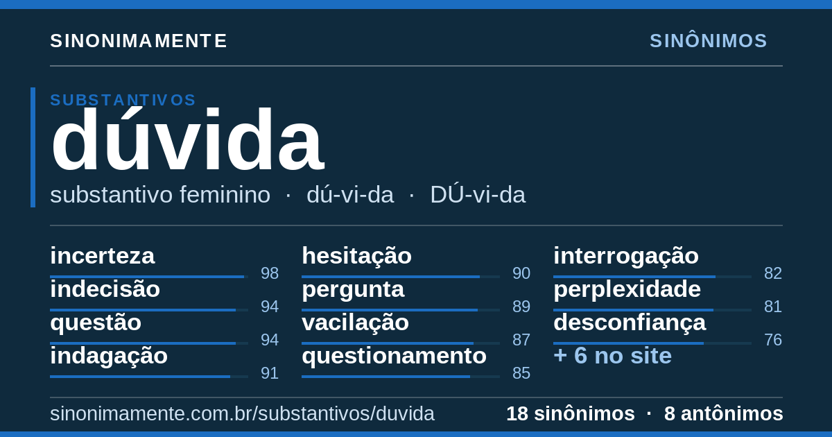 Sinônimos de dúvida: cartão do verbete com 18 sinônimos