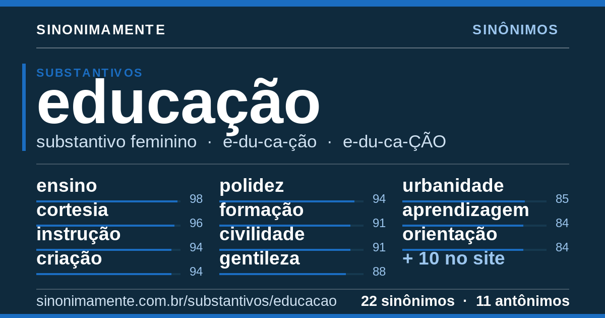 Sinônimos de educação: cartão do verbete com 22 sinônimos